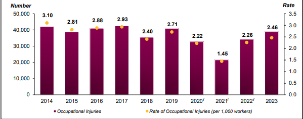 Construction Safety Innovations in Southeast Asia: Bar chart showing declining occupational injuries and their rate from 2014 to 2023.
