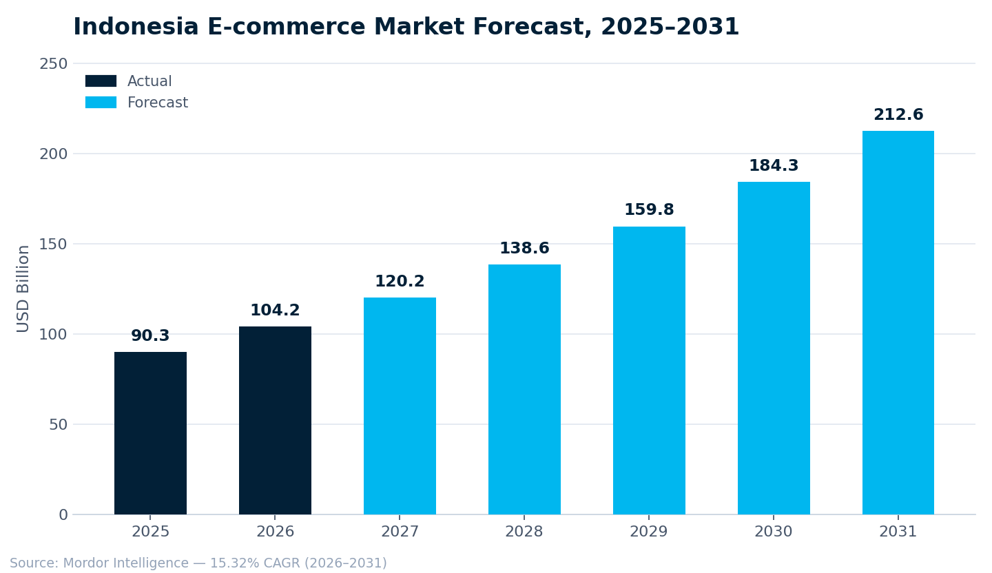E-commerce market forecast