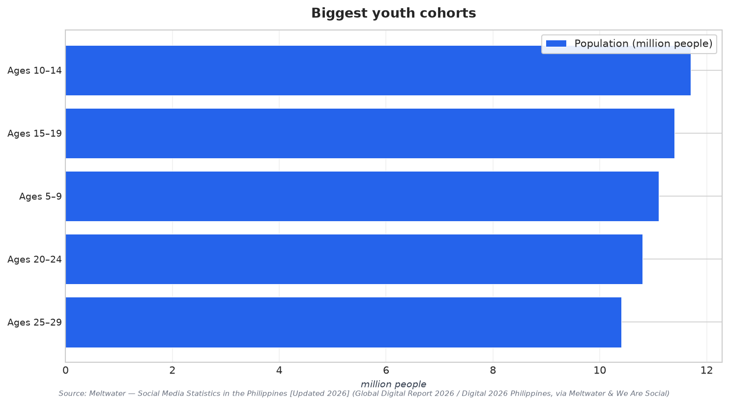 Biggest youth cohorts