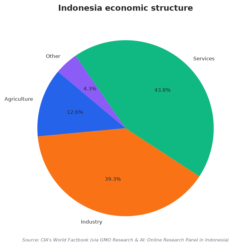 Indonesia economic structure