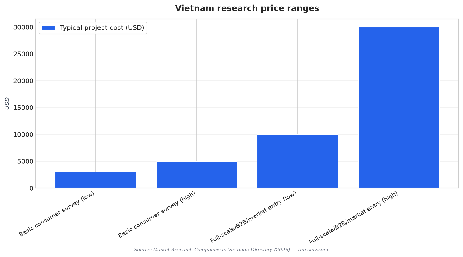 Vietnam research price ranges
