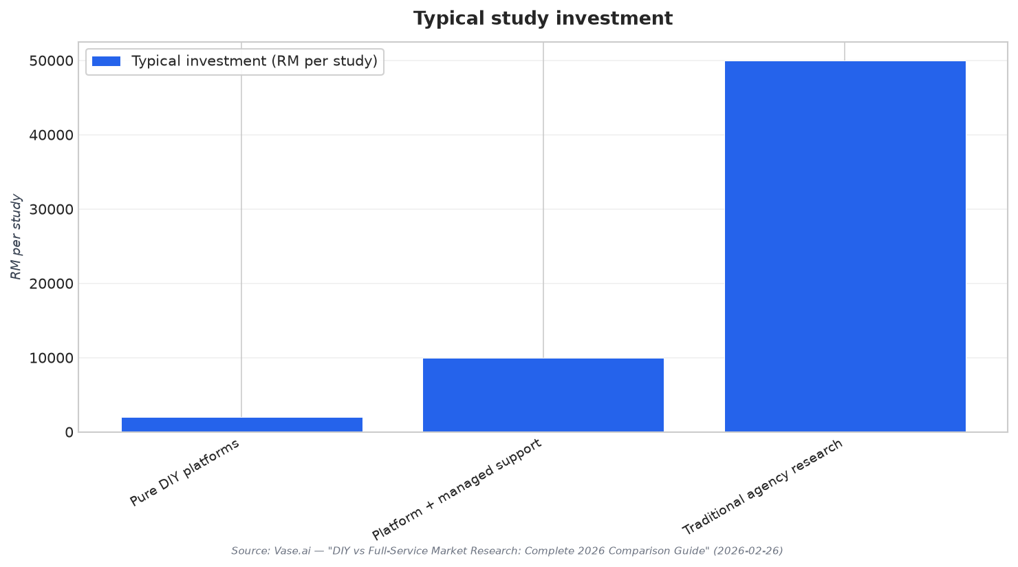 Typical study investment