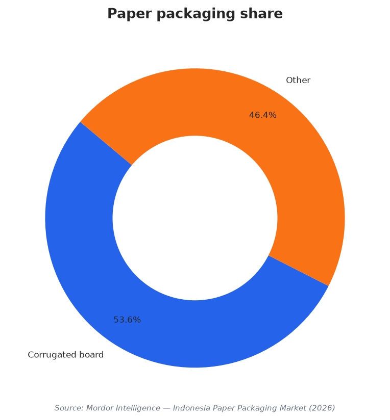 Paper packaging share