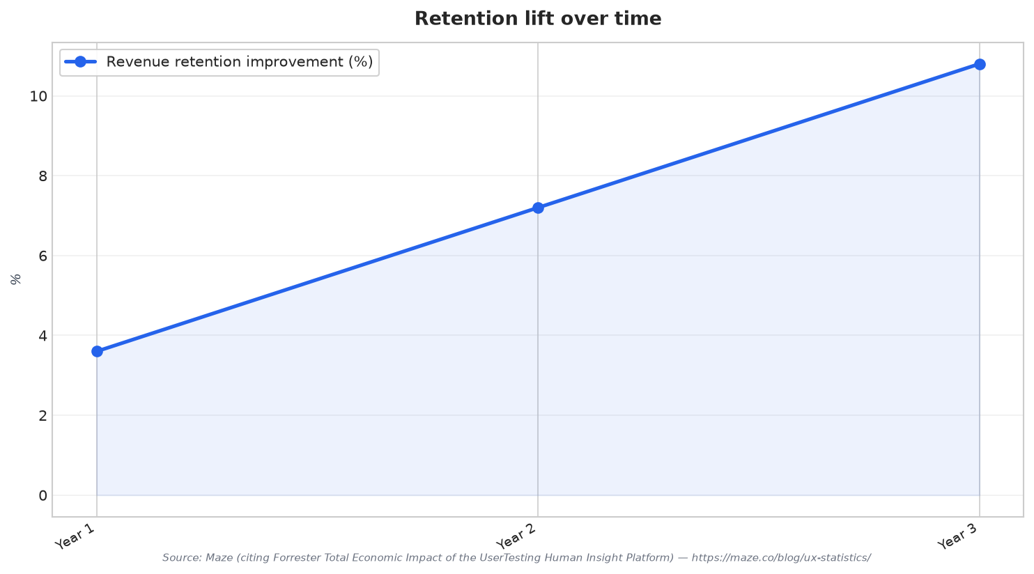 Retention lift over time